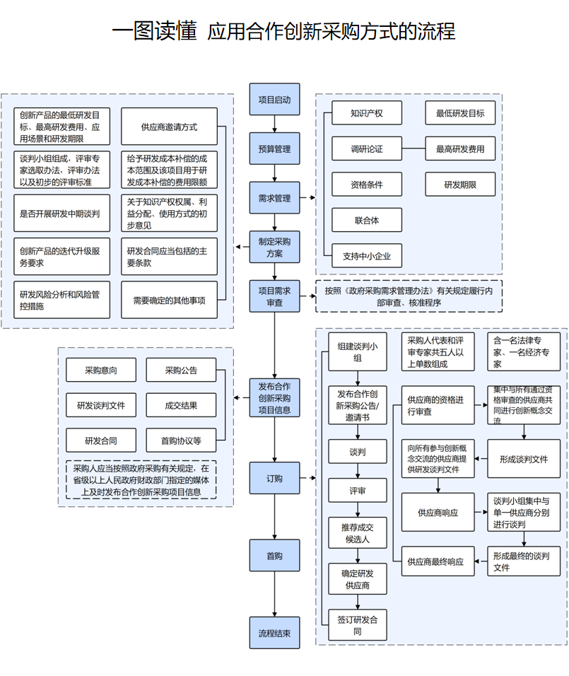 应用合作创新采购方式的流程.png